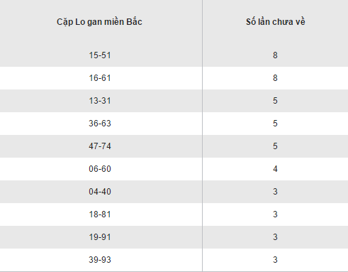 Thong ke cac cap loto gan lau ve nhat XSMB hom nay 23102016 hinh anh goc 2