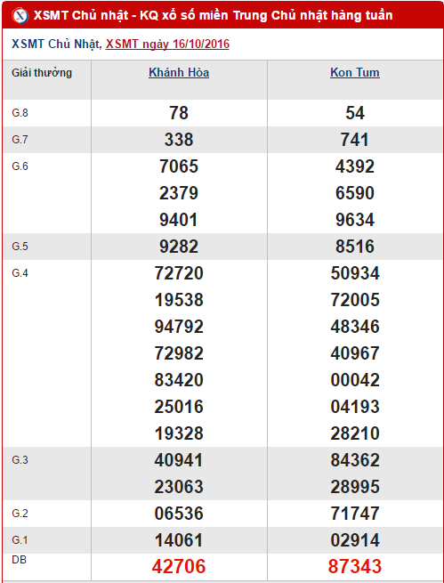 Tong hop so lieu KQXS mien Trung hom nay chu nhat ngay 23102016 hinh anh goc