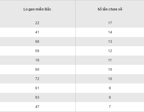 Thống kê kết quả loto gan XSMB hôm nay thứ 2 ngày 24102016 hình ảnh gốc Thong ke ket qua loto gan XSMB hom nay thu 2 ngay 24102016 hinh anh goc