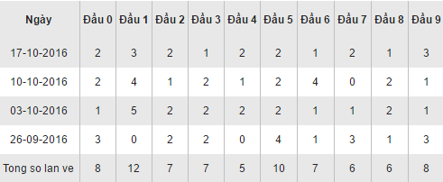 Thống kê kết quả loto theo đầu số XSDT hôm nay ngày 24102016 hình ảnh gốc Thong ke ket qua loto theo dau so XSDT hom nay ngay 24102016 hinh anh goc
