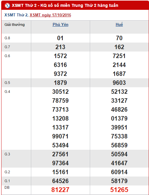 Tổng hợp, phân tích KQXS miền Trung hôm nay ngày 24102016 hình ảnh gốc Tong hop, phan tich KQXS mien Trung hom nay ngay 24102016 hinh anh goc
