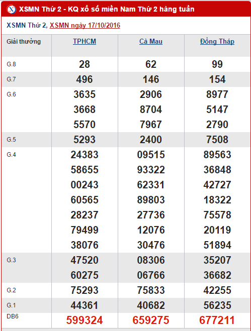 Tổng hợp, thống kê kết quả XSMN hôm nay thứ 2 ngày 24102016 hình ảnh gốc Tong hop, thong ke ket qua XSMN hom nay thu 2 ngay 24102016 hinh anh goc