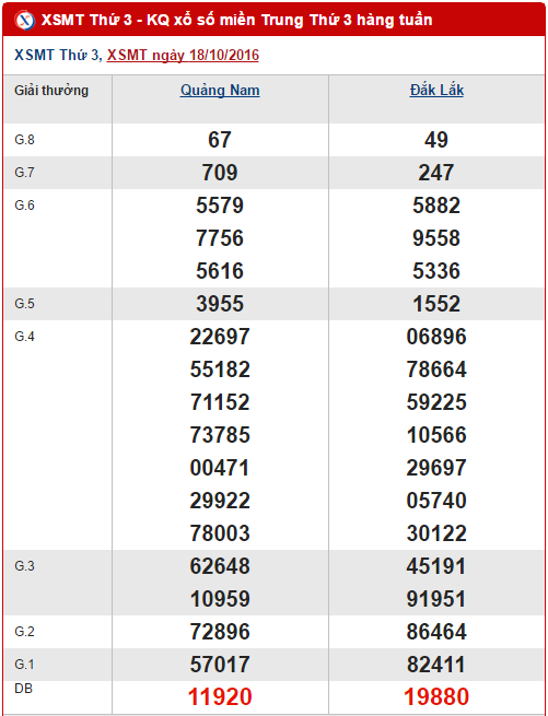 Tong hop, phan tich KQXS mien Trung hom nay ngay 25102016 hinh anh goc