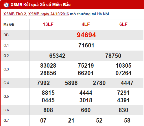 Tong hop, thong ke ket qua XSMB hom nay thu 3 ngay 25102016 hinh anh goc