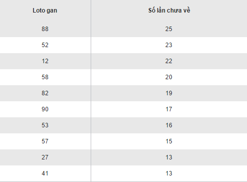Tổng hợp, thống kê loto gan XSBTR hôm nay thứ 3 ngày 25102016 hình ảnh gốc Tong hop, thong ke loto gan XSBTR hom nay thu 3 ngay 25102016 hinh anh goc