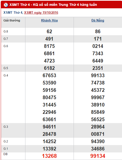 Tong hop, thong ke ket qua XSMT hom nay thu 4 ngay 26102016 hinh anh goc