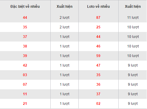 Thong ke cac bo so loto ve nhieu cua XSBD hom nay ngay 28102016 hinh anh goc