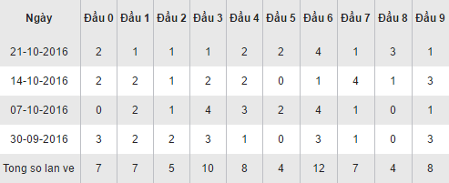 Thống kê các bộ số loto về theo đầu số XSGL ngày 28102016 hình ảnh gốc Thong ke cac bo so loto ve theo dau so XSGL ngay 28102016 hinh anh goc