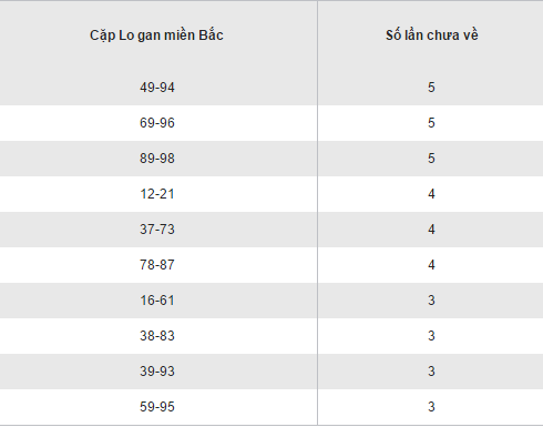 Thong ke loto gan XSMB lau chua ra thu 5 ngay 10112016 hinh anh goc 2