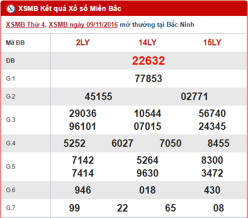 Tổng hợp, phân tích kết quả XSMB hôm nay thứ 5 ngày 10112016 hình ảnh gốc Tong hop, phan tich ket qua XSMB hom nay thu 5 ngay 10112016 hinh anh goc