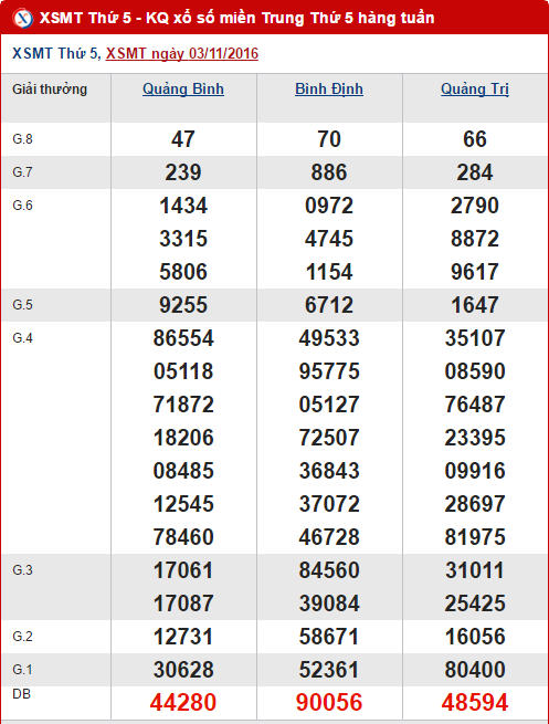 Tong hop va phan tich ket qua XSMT hom nay thu 5 ngay 10112016 hinh anh goc