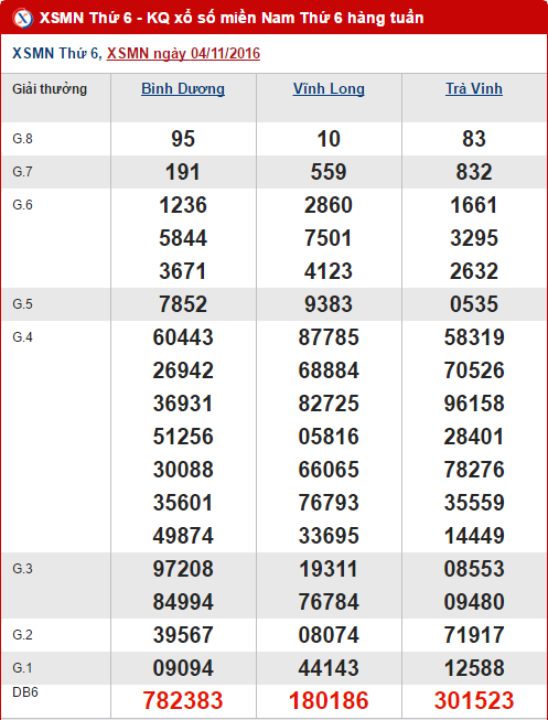 Ket qua XSMN ngay 4/11/2016