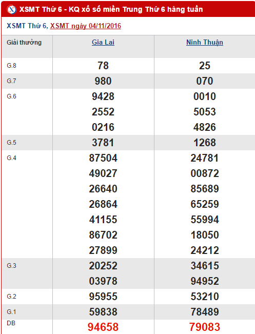 Tong hop, phan tich ket qua XSMT hom nay thu 6 ngay 11112016 hinh anh goc