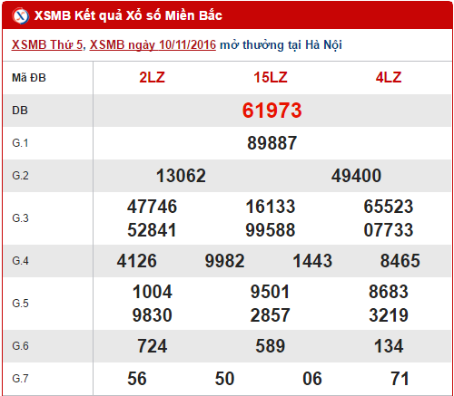 Tong hop va phan tich ket qua XSMB hom nay thu 6 ngay 11112016 hinh anh goc