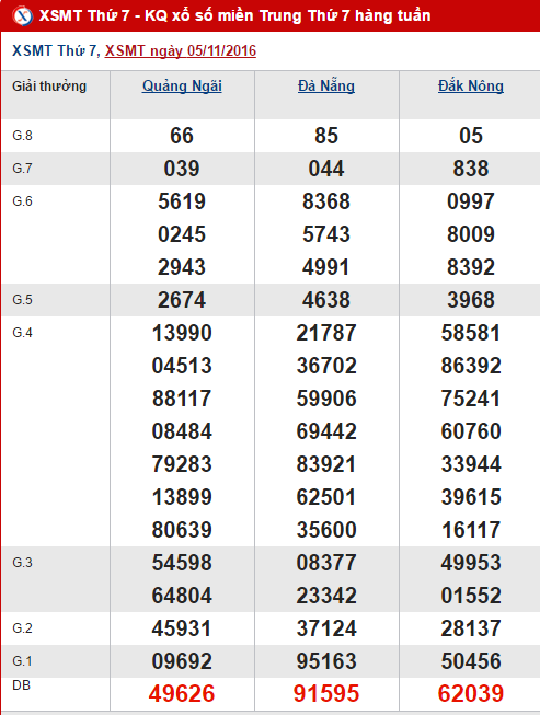 Tong hop, phan tich ket qua XSMT hom nay thu 7 ngay 12112016 hinh anh goc