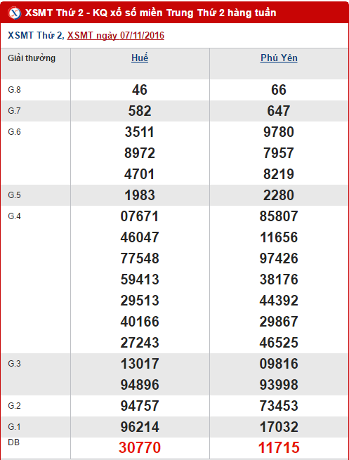 Tong hop, thong ke ket qua XSMT hom nay thu 2 ngay 14112016 hinh anh goc