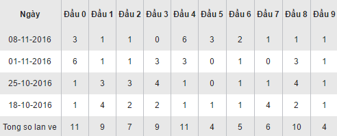 Thống kê các bộ loto về theo đầu số XSVT hôm nay ngày 15112016 hình ảnh gốc Thong ke cac bo loto ve theo dau so XSVT hom nay ngay 15112016 hinh anh goc