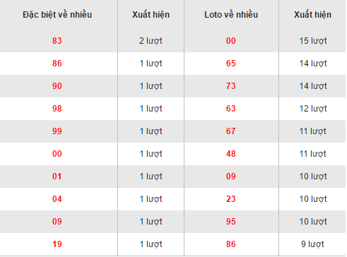 Thong ke loto ve nhieu XSBTR hom nay thu 3 ngay 15112016 hinh anh goc