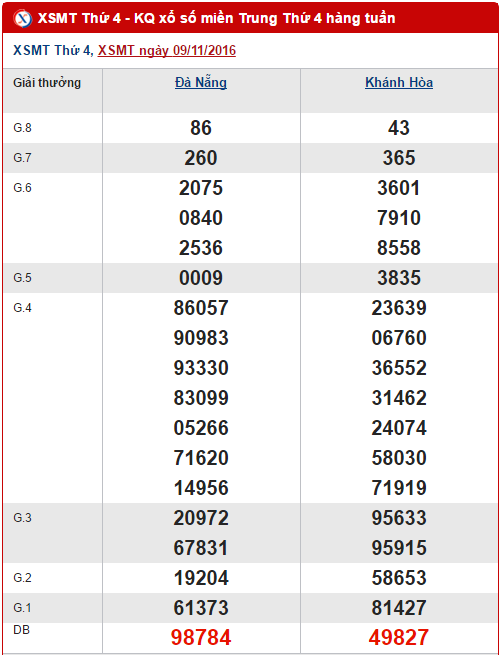 Tong hop, phan tich ket qua XSMT hom nay ngay 16112016 hinh anh goc