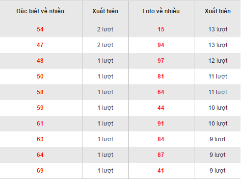 Thống kê các bộ loto về nhiều XSBTH hôm nay ngày 17112016 hình ảnh gốc Thong ke cac bo loto ve nhieu XSBTH hom nay ngay 17112016 hinh anh goc