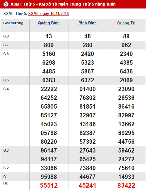 Tong hop, phan tich KQXS mien Trung hom nay ngay 17112016 hinh anh goc