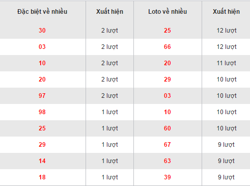 Thống kê các bộ loto về nhiều XSVL hôm nay thứ 6 ngày 18112016 hình ảnh gốc Thong ke cac bo loto ve nhieu XSVL hom nay thu 6 ngay 18112016 hinh anh goc
