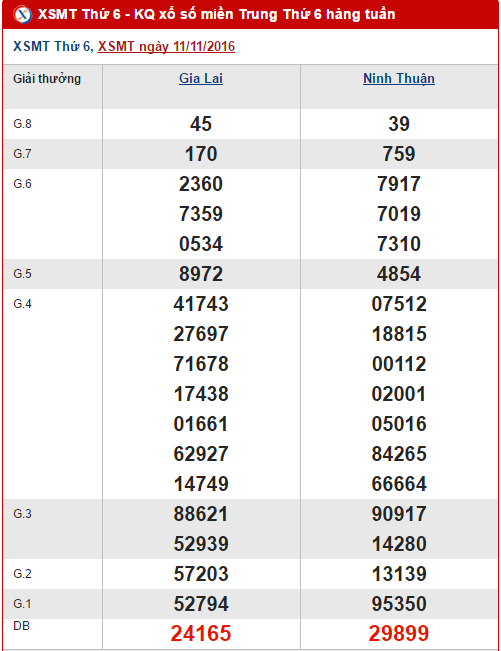 Tổng hợp số liệu KQXS miền Trung hôm nay thứ 6 ngày 18112016 hình ảnh gốc Tong hop so lieu KQXS mien Trung hom nay thu 6 ngay 18112016 hinh anh goc