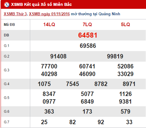 Tong hop, phan tich ket qua XSMB hom nay thu 4 ngay 2112016 hinh anh goc