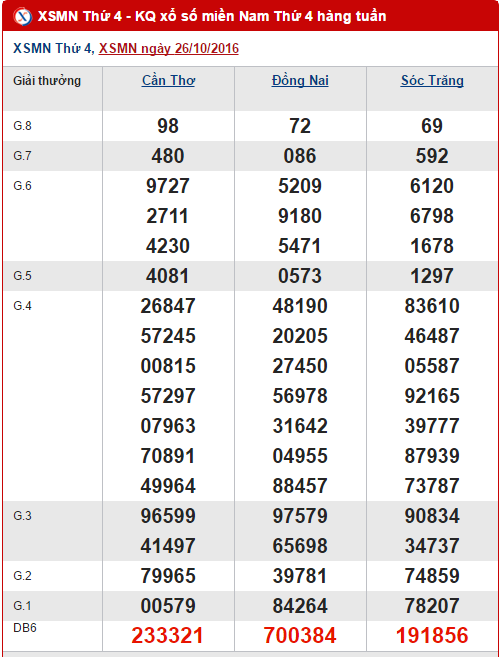 Tong hop, phan tich ket qua XSMN hom nay ngay 2112016 hinh anh goc