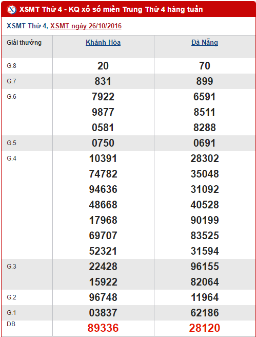 Tong hop va phan tich so lieu ket qua XSMT hom nay ngay 2112016 hinh anh goc