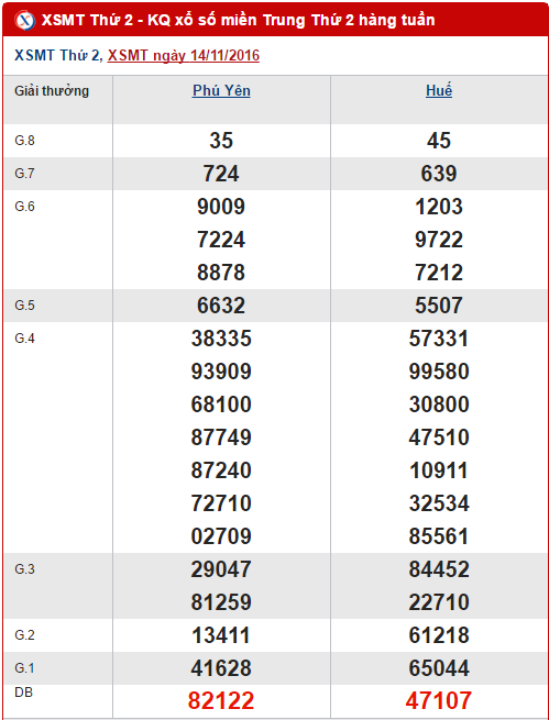 Tong hop, phan tich KQXS mien Trung  hom nay thu 2 ngay 21112016 hinh anh goc