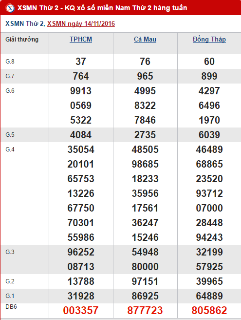 Tong hop so lieu KQXS mien Nam hom nay thu 2 ngay 21112016 hinh anh goc