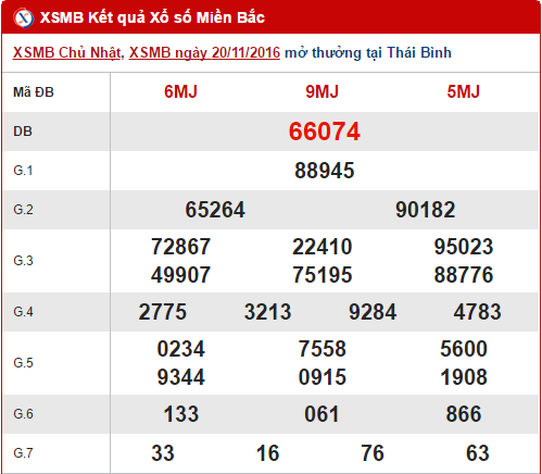 Tổng hợp số liệu kết quả XSMB hôm nay thứ 2 ngày 21112016 hình ảnh gốc Tong hop so lieu ket qua XSMB hom nay thu 2 ngay 21112016 hinh anh goc