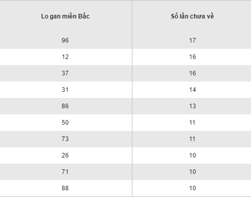 Thong ke loto gan XSMB lau chua ra hom nay thu 3 ngay 22112016 hinh anh goc