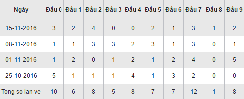 Thong ke loto ve theo dau so XSQNA hom nay ngay 22112016 hinh anh goc
