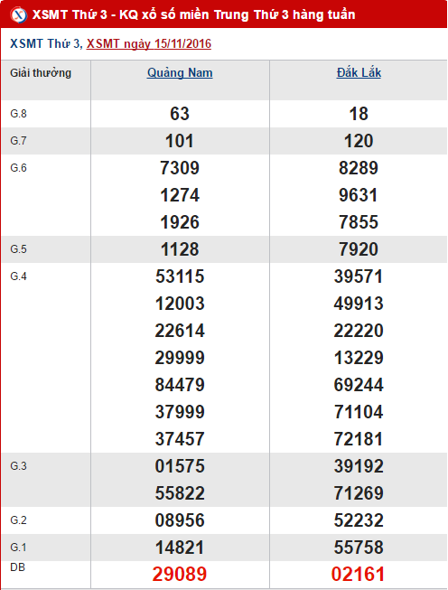 Tổng hợp, phân tích KQXS miền Trung hôm nay thứ 3 ngày 22112016 hình ảnh gốc Tong hop, phan tich KQXS mien Trung hom nay thu 3 ngay 22112016 hinh anh goc