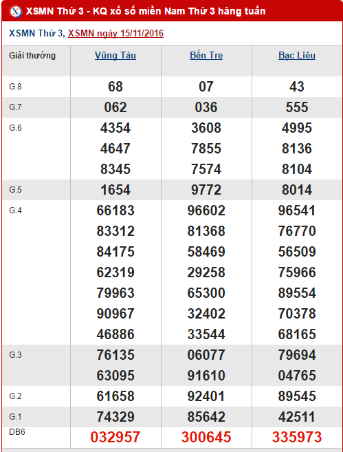 Tổng hợp, phân tích kết quả XSMN hôm nay thứ 3 ngày 22112016 hình ảnh gốc Tong hop, phan tich ket qua XSMN hom nay thu 3 ngay 22112016 hinh anh goc