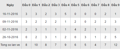 Thống kê loto về theo đầu số XSCT hôm nay thứ 4 ngày 23112016 hình ảnh gốc Thong ke loto ve theo dau so XSCT hom nay thu 4 ngay 23112016 hinh anh goc