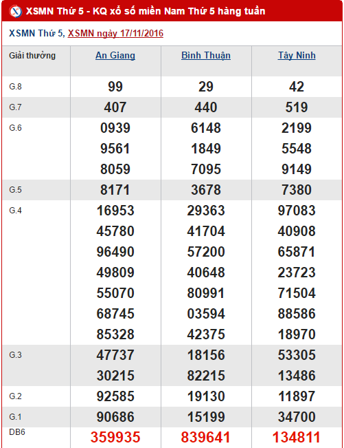 Tổng hợp, phân tích KQXS miền Nam hôm nay thứ 5 ngày 24112016 hình ảnh gốc Tong hop, phan tich KQXS mien Nam hom nay thu 5 ngay 24112016 hinh anh goc