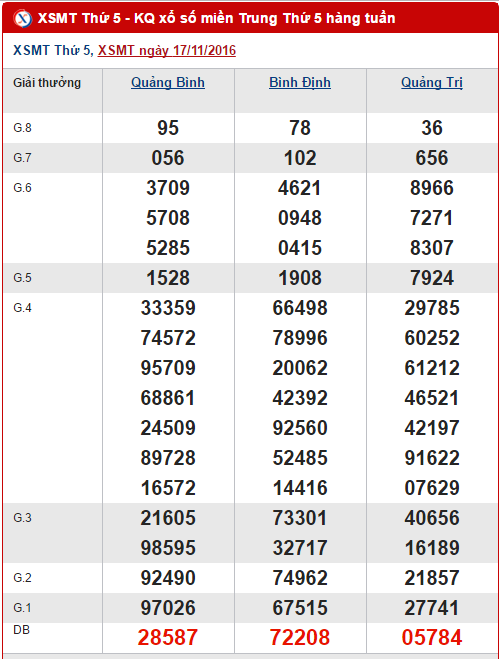 Tong hop, phan tich ket qua XSMT hom nay thu 5 ngay 24112016 hinh anh goc