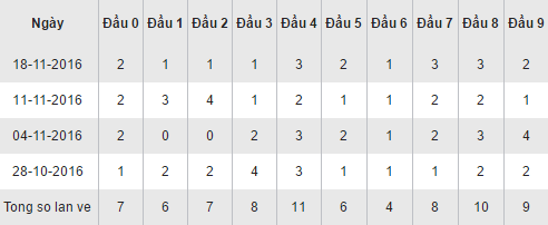 Thống kê kết quả loto theo đầu số XSBD hôm nay thứ 6 ngày 25112016 hình ảnh gốc Thong ke ket qua loto theo dau so XSBD hom nay thu 6 ngay 25112016 hinh anh goc