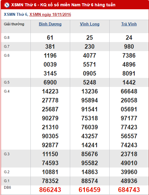 Tong hop, phan tich KQXS mien Nam hom nay thu 6 ngay 25112016 hinh anh goc