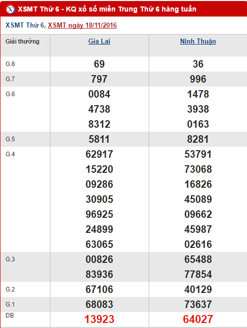 Tổng hợp, phân tích kết quả XSMT hôm nay thứ 6 ngày 25112016 hình ảnh gốc Tong hop, phan tich ket qua XSMT hom nay thu 6 ngay 25112016 hinh anh goc