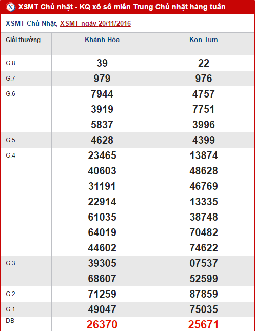 Tổng hợp, thống kê kết quả XSMT hôm nay chủ nhật ngày 27112016 hình ảnh gốc Tong hop, thong ke ket qua XSMT hom nay chu nhat ngay 27112016 hinh anh goc