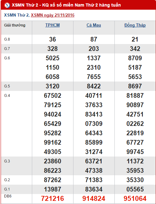 Tổng hợp, phân tích kết quả XSMN hôm nay thứ 2 ngày 28112016 hình ảnh gốc Tong hop, phan tich ket qua XSMN hom nay thu 2 ngay 28112016 hinh anh goc