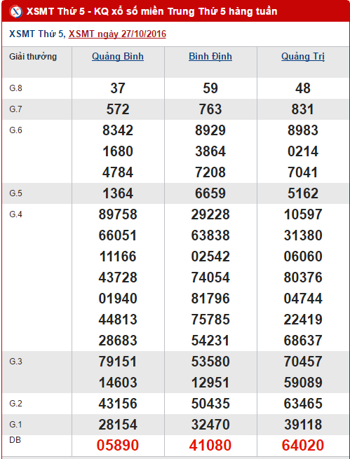 Tong hop, phan tich ket qua XSMT hom nay ngay 3112016 hinh anh goc