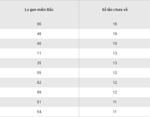Thong ke ket qua loto gan XSMB hom nay ngay 4112016 hinh anh goc