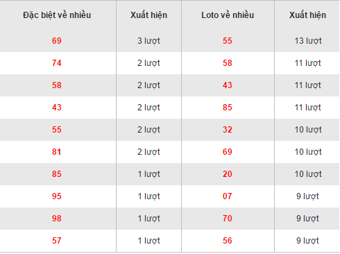 Thong ke loto XSHCM ve nhieu hom nay thu 7 ngay 5112016 hinh anh goc