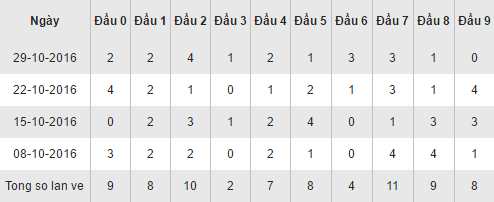 Thống kê loto XSLA theo đầu số hôm nay thứ 7 ngày 5112016 hình ảnh gốc Thong ke loto XSLA theo dau so hom nay thu 7 ngay 5112016 hinh anh goc