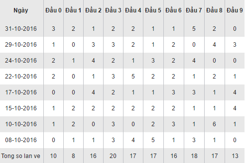 Thong ke loto ve theo dau so XSHCM thu 7 ngay 5112016 hinh anh goc
